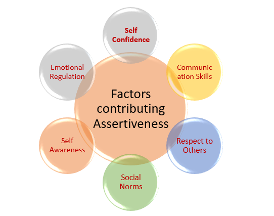 FACTORS CONTRIBUTE FOR ASSERTIVENESS